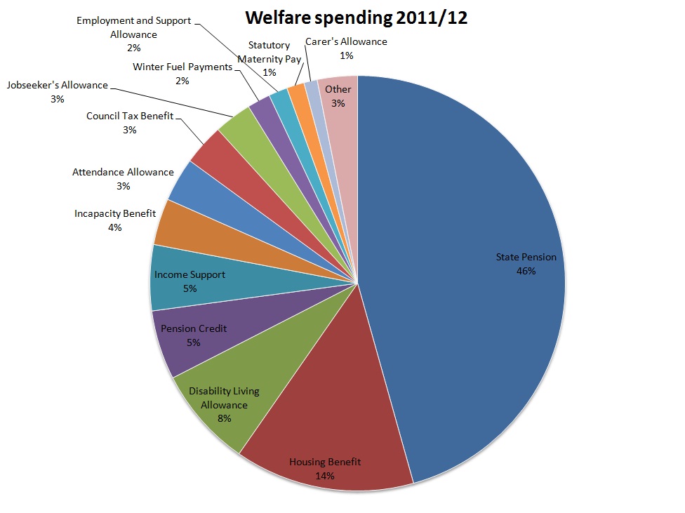 welfare-spending-2011-2012.jpg